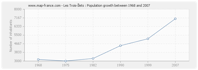 Population Les Trois-Îlets